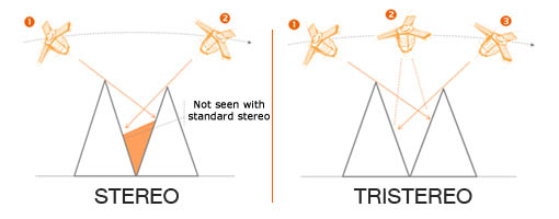 مقایسه تصاویر ماهواره‌ای استرئو و تری استرئو